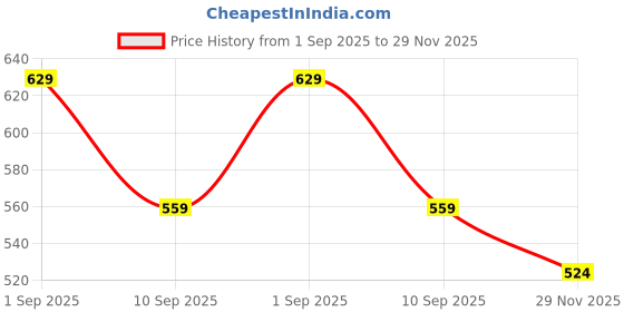 ajio.com r&b Leggings with Elasticated Waist r&b Price History Graph from 1 Sep 2025 to 29 Nov 2025