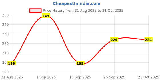 ajio.com r&b Leggings with Elasticated Waist r&b Price History Graph from 31 Aug 2025 to 21 Oct 2025