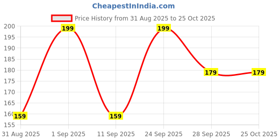 ajio.com r&b Leggings with Elasticated Waist r&b Price History Graph from 31 Aug 2025 to 22 Oct 2025