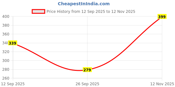 ajio.com r&b Leggings with Elasticated Waist r&b Price History Graph from 12 Sep 2025 to 12 Nov 2025