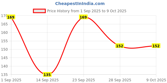 ajio.com r&b Leggings with Elasticated Waist r&b Price History Graph from 1 Sep 2025 to 8 Oct 2025