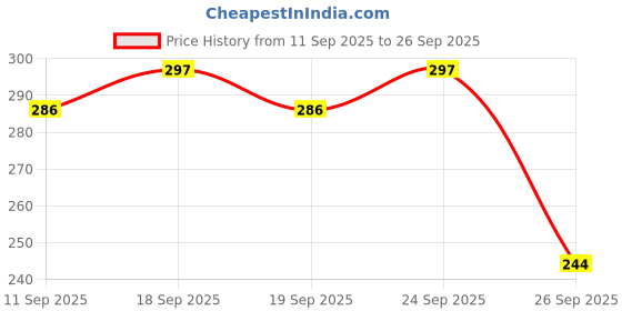 ajio.com r&b Leggings with Elasticated Waist r&b Price History Graph from 11 Sep 2025 to 26 Sep 2025