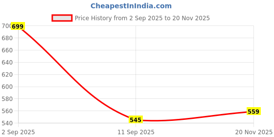 ajio.com r&b Lightly Washed Straight Fit Jeans r&b Price History Graph from 2 Sep 2025 to 20 Nov 2025