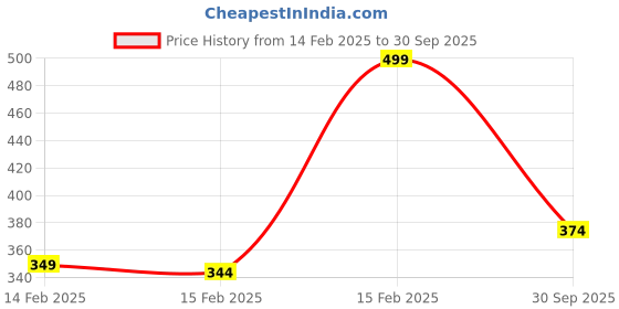 ajio.com r&b Men Checks Regular Fit Shorts r&b Price History Graph from 14 Feb 2025 to 30 Sep 2025