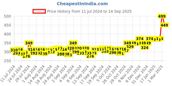ajio.com r&b Men Colourblock Slip-On Slides r&b Price History Graph from 11 Jul 2024 to 14 Sep 2025