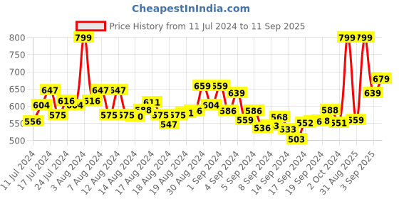 ajio.com r&b Men Flat-Front City Shorts r&b Price History Graph from 11 Jul 2024 to 11 Sep 2025