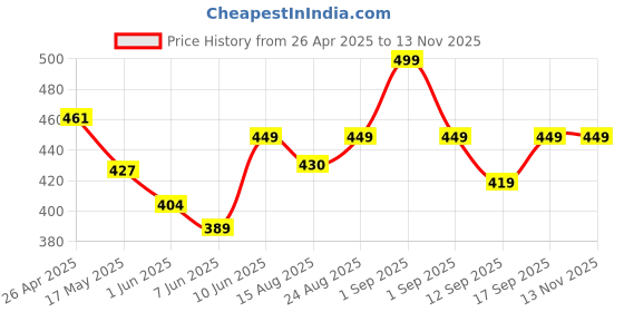 ajio.com r&b Men Flip Flops with EVA upper r&b Price History Graph from 26 Apr 2025 to 13 Nov 2025