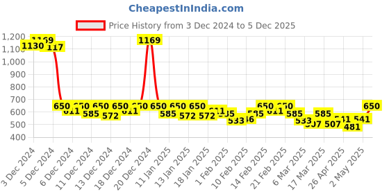 ajio.com r&b Men Graphic Track Pants r&b Price History Graph from 3 Dec 2024 to 5 Dec 2025