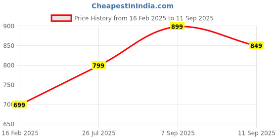 ajio.com r&b Men Hoodie with Full Sleeves r&b Price History Graph from 16 Feb 2025 to 11 Sep 2025