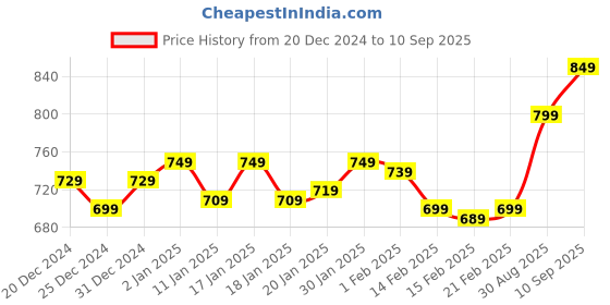 ajio.com r&b Men Joggers with Insert Pockets r&b Price History Graph from 20 Dec 2024 to 10 Sep 2025