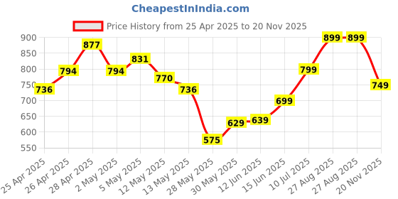 ajio.com r&b Men Lace-Up Sneakers r&b Price History Graph from 25 Apr 2025 to 20 Nov 2025