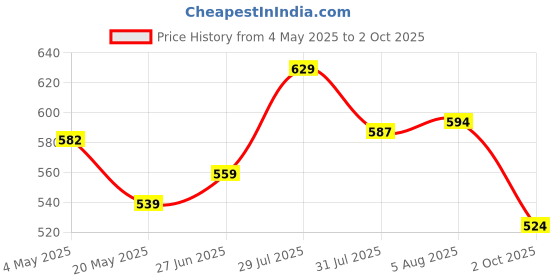 ajio.com r&b Men Mid-Rise Track Pants with Elasticated Drawstring Waist r&b Price History Graph from 4 May 2025 to 2 Oct 2025