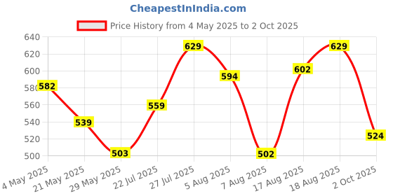 ajio.com r&b Men Mid-Rise Track Pants with Elasticated Drawstring Waist r&b Price History Graph from 4 May 2025 to 2 Oct 2025