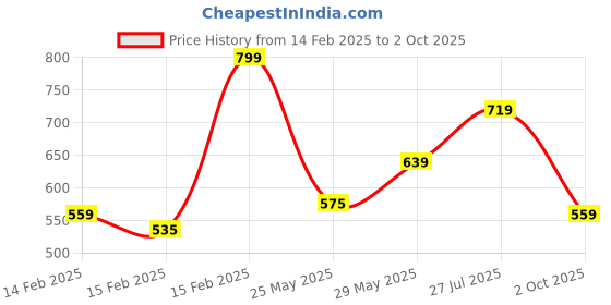 ajio.com r&b Men Print Track Pants r&b Price History Graph from 14 Feb 2025 to 2 Oct 2025