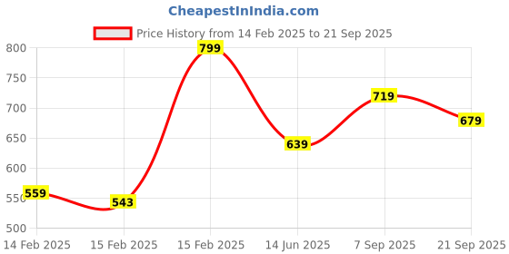 ajio.com r&b Men Print Track Pants r&b Price History Graph from 14 Feb 2025 to 21 Sep 2025