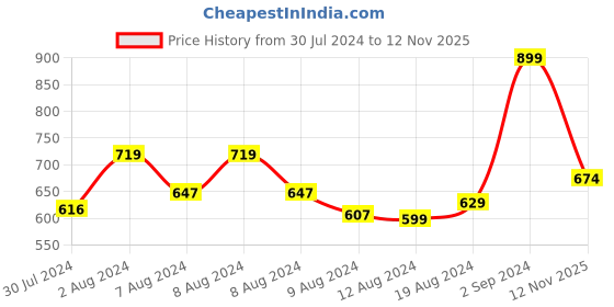 ajio.com r&b Men Printed Regular Fit Shirt with Short Sleeves r&b Price History Graph from 30 Jul 2024 to 12 Nov 2025