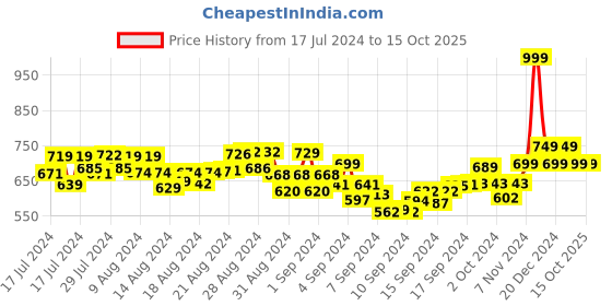 ajio.com r&b Men Regular Fit City Shorts r&b Price History Graph from 17 Jul 2024 to 15 Oct 2025