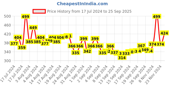 ajio.com r&b Men Regular Fit Flat-Front City Shorts r&b Price History Graph from 17 Jul 2024 to 25 Sep 2025