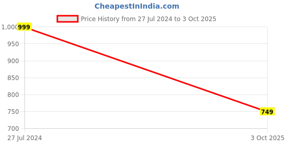 ajio.com r&b Men Regular Fit Hoodie with Kangaroo Pocket r&b Price History Graph from 27 Jul 2024 to 3 Oct 2025