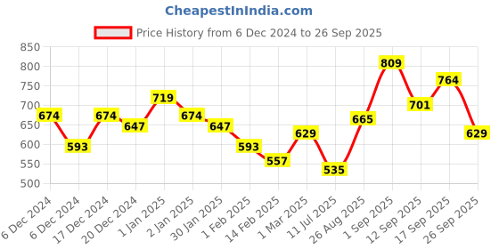 ajio.com r&b Men Regular Fit Jeans r&b Price History Graph from 6 Dec 2024 to 26 Sep 2025