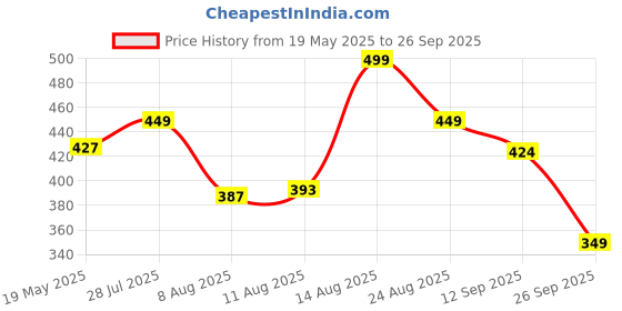 ajio.com r&b Men Regular Fit Shorts r&b Price History Graph from 19 May 2025 to 26 Sep 2025