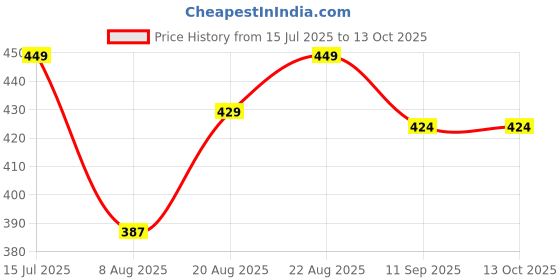 ajio.com r&b Men Regular Fit Shorts r&b Price History Graph from 15 Jul 2025 to 13 Oct 2025