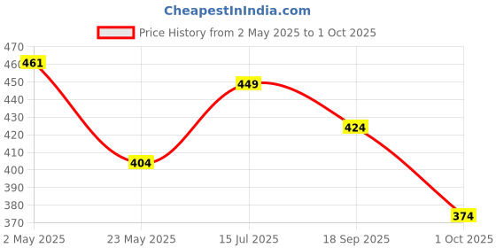ajio.com r&b Men Regular Fit Shorts r&b Price History Graph from 2 May 2025 to 1 Oct 2025