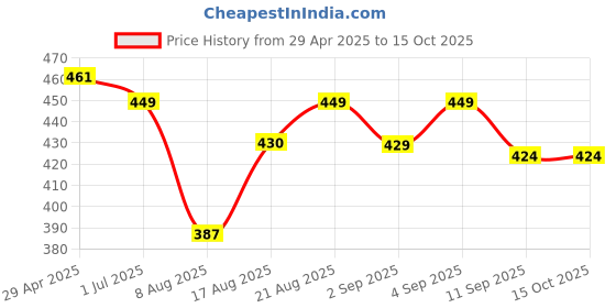 ajio.com r&b Men Regular Fit Shorts r&b Price History Graph from 29 Apr 2025 to 13 Oct 2025