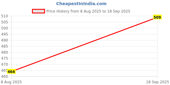 ajio.com r&b Men Regular Fit Shorts r&b Price History Graph from 8 Aug 2025 to 18 Sep 2025