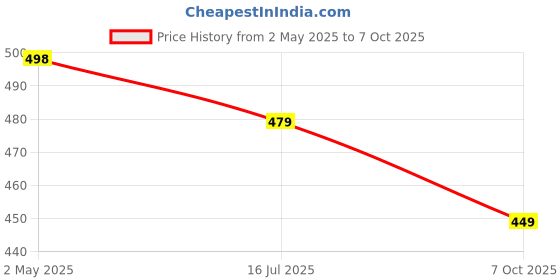 ajio.com r&b Men Regular Fit Shorts r&b Price History Graph from 2 May 2025 to 7 Oct 2025