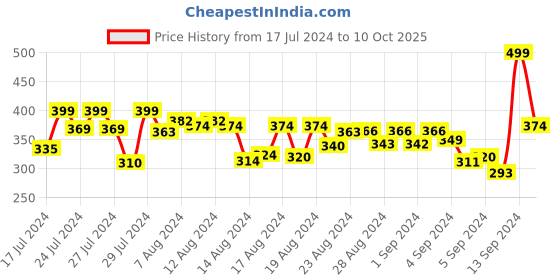 ajio.com r&b Men Regular Fit Shorts with Insert Pocket r&b Price History Graph from 17 Jul 2024 to 10 Oct 2025