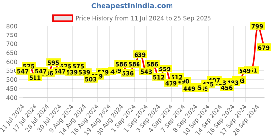 ajio.com r&b Men Regular Fit Shorts with Insert Pockets r&b Price History Graph from 11 Jul 2024 to 25 Sep 2025