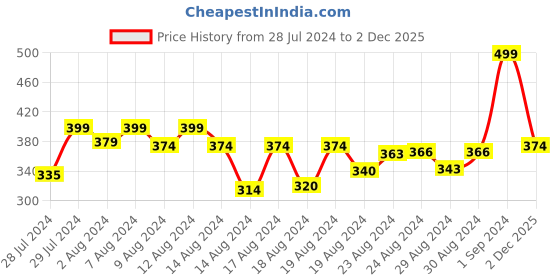 ajio.com r&b Men Regular Fit Shorts with Insert Pockets r&b Price History Graph from 28 Jul 2024 to 2 Dec 2025