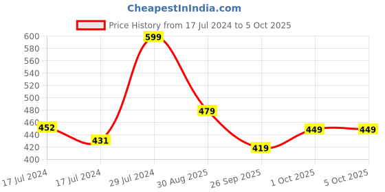 ajio.com r&b Men Regular Fit Shorts with Insert Pockets r&b Price History Graph from 17 Jul 2024 to 4 Oct 2025