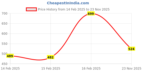 ajio.com r&b Men Shirt with Spread Collar r&b Price History Graph from 14 Feb 2025 to 23 Nov 2025