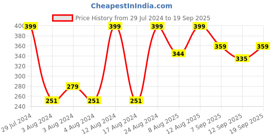 ajio.com r&b Men Slip-on Slides with Cut-Out r&b Price History Graph from 29 Jul 2024 to 19 Sep 2025