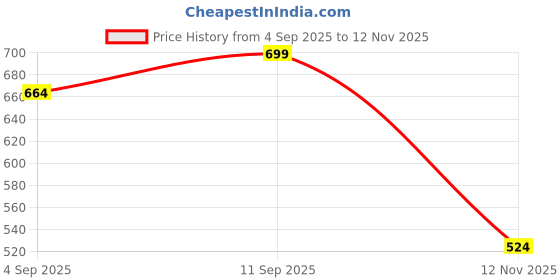 ajio.com r&b Men Slip-On T-Strap Flip-Flops r&b Price History Graph from 4 Sep 2025 to 12 Nov 2025