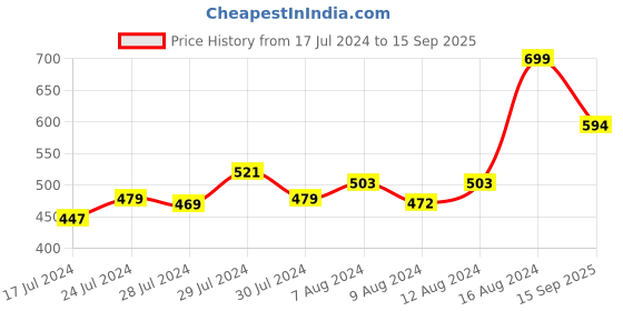 ajio.com r&b Men Straight Track Pants with Drawstring Waist r&b Price History Graph from 17 Jul 2024 to 15 Sep 2025