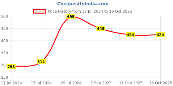 ajio.com r&b Men Striped Slip-on Slides r&b Price History Graph from 17 Jul 2024 to 15 Oct 2025