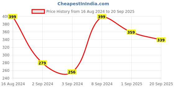 ajio.com r&b Men Striped Slip-On Slides r&b Price History Graph from 16 Aug 2024 to 20 Sep 2025
