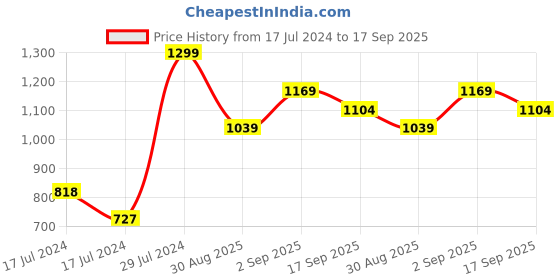 ajio.com r&b Men Typographic Print Regular Fit Bomber Jacket r&b Price History Graph from 17 Jul 2024 to 17 Sep 2025