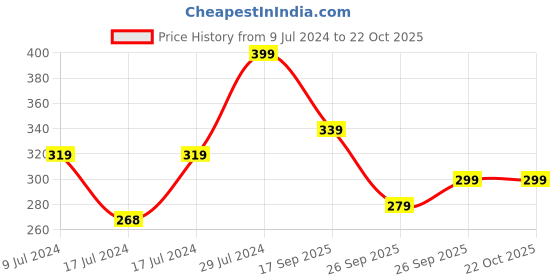 ajio.com r&b Men Typographic Print Round-Neck Sleeveless Vest r&b Price History Graph from 9 Jul 2024 to 22 Oct 2025