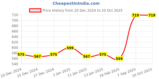 ajio.com r&b Men Typographic Print Sweatshirt r&b Price History Graph from 20 Dec 2024 to 20 Oct 2025