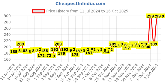 ajio.com r&b Men Typographic Print Thong-Style Flip-Flops r&b Price History Graph from 11 Jul 2024 to 16 Oct 2025