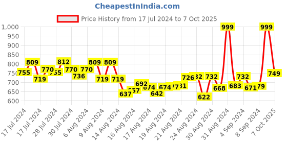 ajio.com r&b Men Washed Regular Fit Shorts r&b Price History Graph from 17 Jul 2024 to 7 Oct 2025
