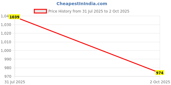 ajio.com r&b Men Zip-Front Regular Fit Hooded Jacket r&b Price History Graph from 31 Jul 2025 to 2 Oct 2025