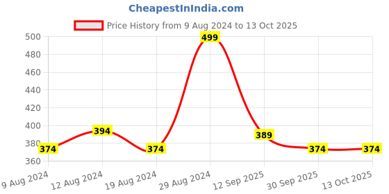 ajio.com r&b Micro Print Dress r&b Price History Graph from 9 Aug 2024 to 12 Oct 2025