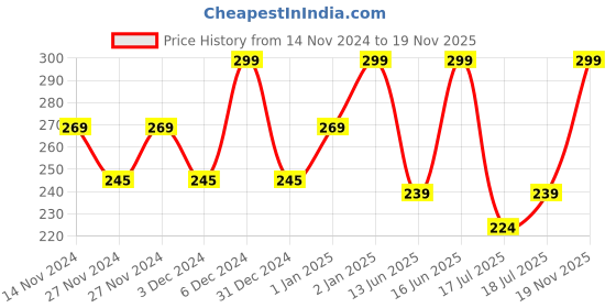 ajio.com r&b Micro Print Leggings r&b Price History Graph from 14 Nov 2024 to 19 Nov 2025