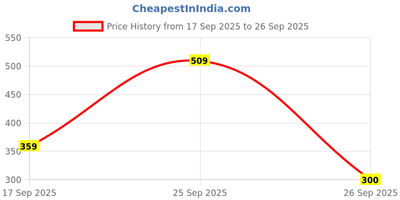 ajio.com r&b Micro Print Pyjamas with Slip Pockets r&b Price History Graph from 17 Sep 2025 to 26 Sep 2025