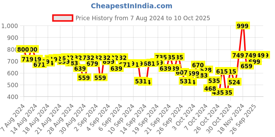 ajio.com r&b Mid-Rise Jeans with Insert Pockets r&b Price History Graph from 7 Aug 2024 to 10 Oct 2025